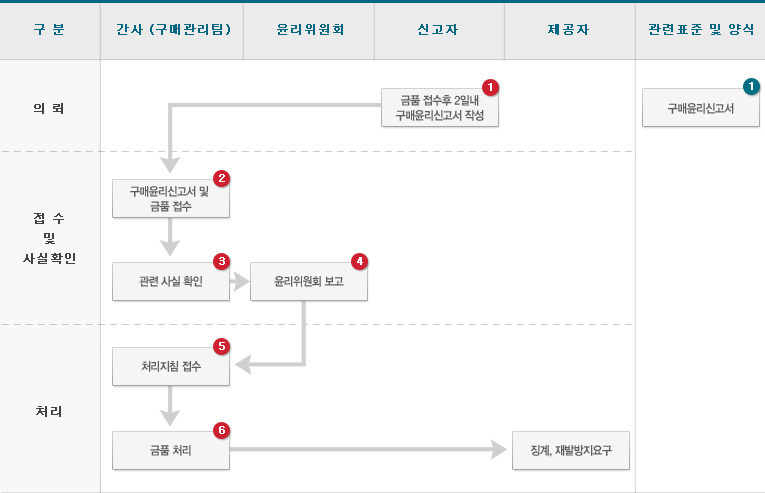 금품 반송센터 절차도